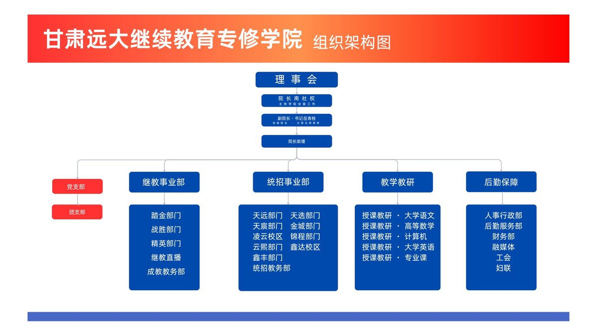甘肃远大继续教育专修学院组织架构图：理事会、院长、副院长、院长助理，下设党群组织（党支部、团支部）、继教事业部、统招事业部、教学教研、后勤保障等内设机构